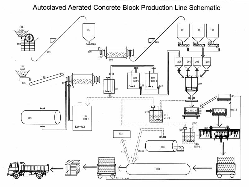 AAC block production schematic