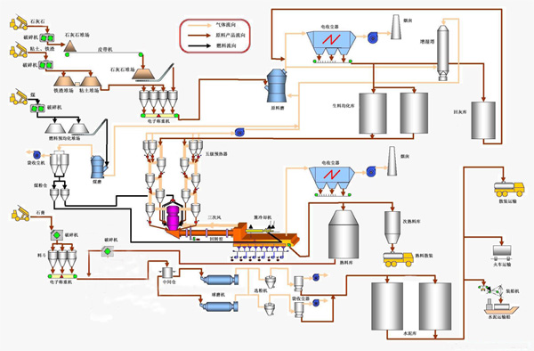 Dry process cement production line